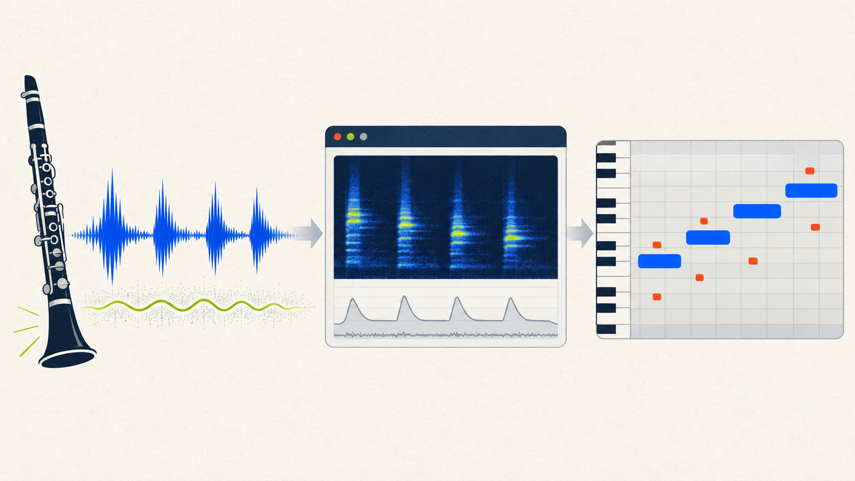 A clarinet-like WAV waveform producing four main MIDI notes and several small false-note fragments
